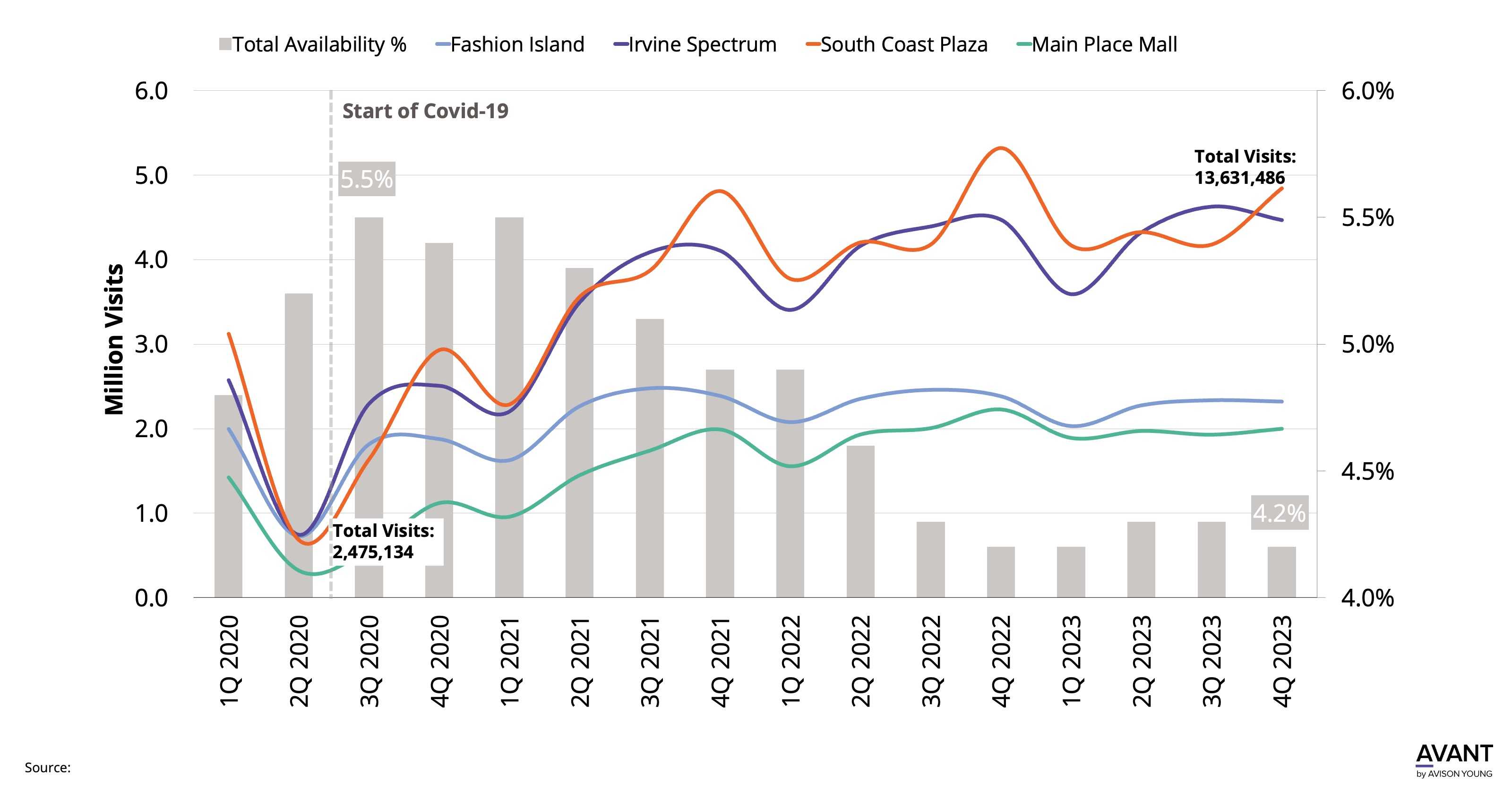 Chart describing how Orange County retail visits continue to rise in Q4 2023
